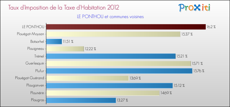 Taux d'imposition de la taxe d'habitation 2012 pour LE PONTHOU et les communes proches Comparaison des taux d'imposition de la taxe d'habitation 2012 pour LE PONTHOU et les communes voisines