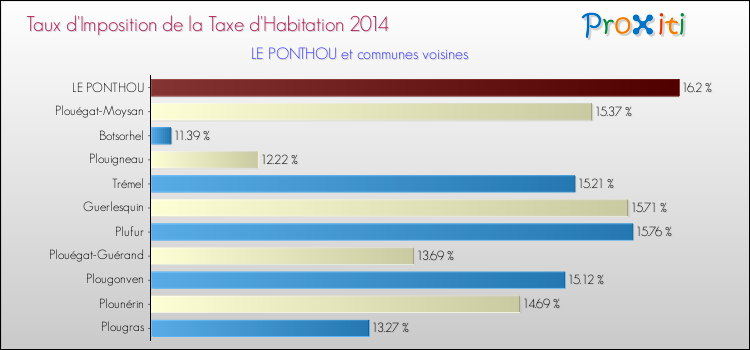 Taux d'imposition de la taxe d'habitation 2014 pour LE PONTHOU et les communes proches Comparaison des taux d'imposition de la taxe d'habitation 2014 pour LE PONTHOU et les communes voisines