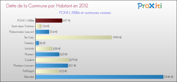 Dette par habitant de la commune en 2012 pour PONT-L'ABBé et les communes proches Comparaison de la dette par habitant de la commune en 2012 pour PONT-L'ABBé et les communes voisines