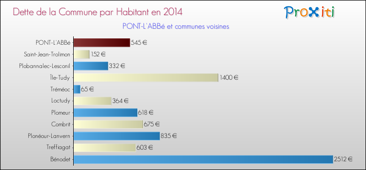Dette par habitant de la commune en 2014 pour PONT-L'ABBé et les communes proches Comparaison de la dette par habitant de la commune en 2014 pour PONT-L'ABBé et les communes voisines
