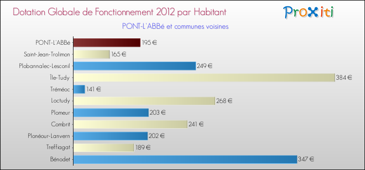 Montant des dotations globales de fonctionnement DGF par Habitant pour PONT-L'ABBé et les communes proches Comparaison des des dotations globales de fonctionnement DGF par habitant pour PONT-L'ABBé et les communes voisines
