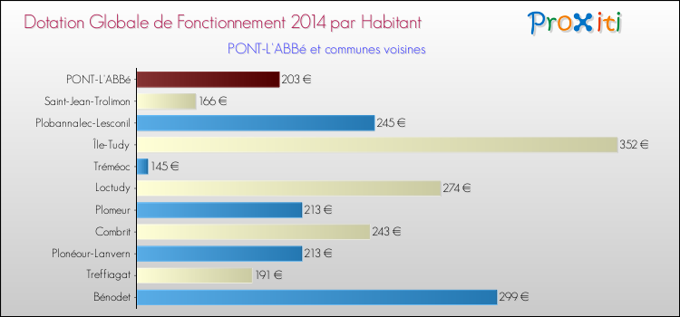 Montant des dotations globales de fonctionnement DGF par Habitant pour PONT-L'ABBé et les communes proches en 2014. Comparaison des des dotations globales de fonctionnement DGF par habitant pour PONT-L'ABBé et les communes voisines en 2014.