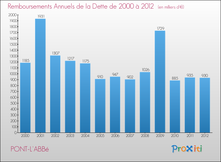 Evolution de l'annuité de la dette pour la commune de PONT-L'ABBé de 2000 à 2012 Annuités de la dette pour PONT-L'ABBé de 2000 à 2012
