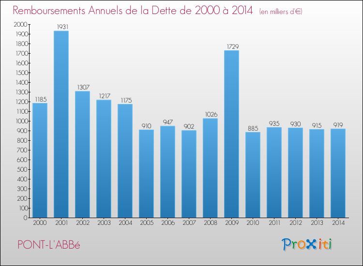 Evolution de l'annuité de la dette pour la commune de PONT-L'ABBé de 2000 à 2014 Annuités de la dette pour PONT-L'ABBé de 2000 à 2014