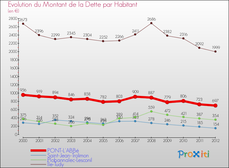 Evolution de la dette par habitant pour la commune de PONT-L'ABBé et les communes proches de 2000 à 2012 Comparaison de la dette par habitant pour PONT-L'ABBé et les communes voisines de 2000 à 2012