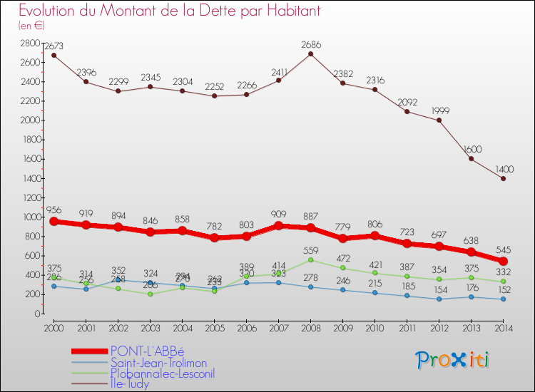 Evolution de la dette par habitant pour la commune de PONT-L'ABBé et les communes proches de 2000 à 2014 Comparaison de la dette par habitant pour PONT-L'ABBé et les communes voisines de 2000 à 2014