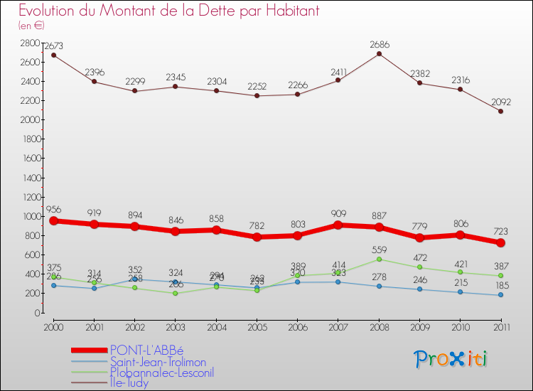 Evolution de la dette par habitant pour la commune de PONT-L'ABBé et les communes proches Comparaison de la dette par habitant pour PONT-L'ABBé et les communes voisines