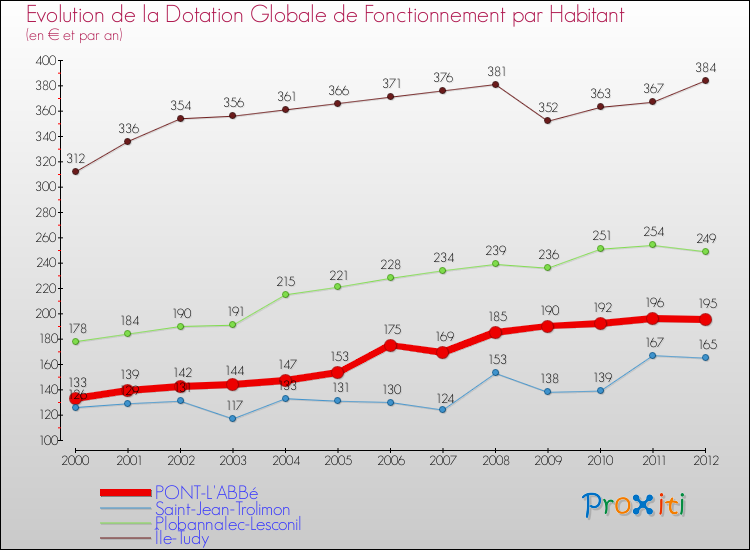 Evolution et montant de la dotation globale de fonctionnement par Habitant pour PONT-L'ABBé et les communes proches Comparaison des dotations globales de fonctionnement par habitant pour PONT-L'ABBé et les communes voisines