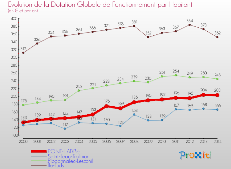 Evolution et montant de la dotation globale de fonctionnement par Habitant pour PONT-L'ABBé et les communes proches de 2000 à 2014. Comparaison des dotations globales de fonctionnement par habitant pour PONT-L'ABBé et les communes voisines de 2000 à 2014.