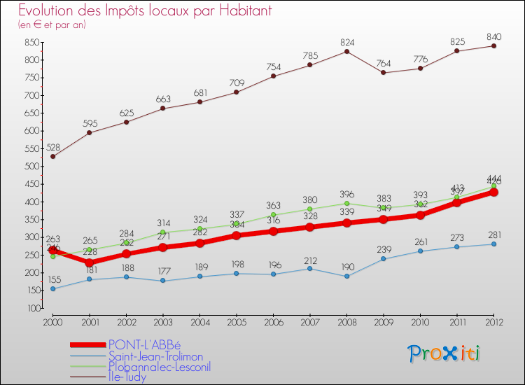 Evolution et montant des impôts locaux par Habitant pour PONT-L'ABBé et les communes proches Comparaison des impôts locaux par habitant pour PONT-L'ABBé et les communes voisines