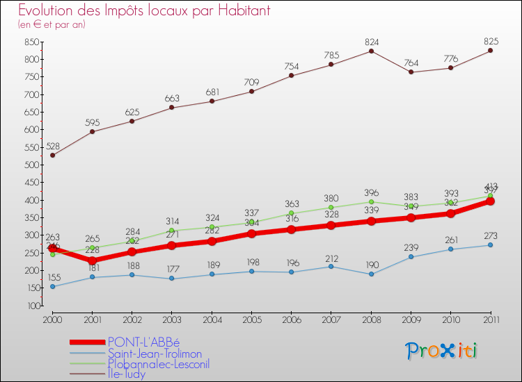 Evolution et montant des impôts locaux par Habitant pour PONT-L'ABBé et les communes proches Comparaison des impôts locaux par habitant pour PONT-L'ABBé et les communes voisines