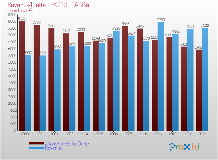 Evolution comparée de la dette et des revenus pour la commune de PONT-L'ABBé de 2000 à 2012 Comparaison de la dette et des revenus pour PONT-L'ABBé de 2000 à 2012