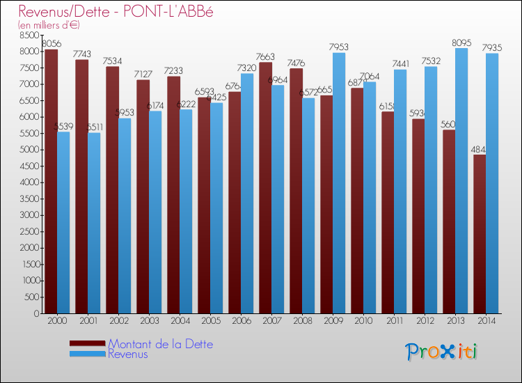 Evolution comparée de la dette et des revenus pour la commune de PONT-L'ABBé de 2000 à 2014 Comparaison de la dette et des revenus pour PONT-L'ABBé de 2000 à 2014