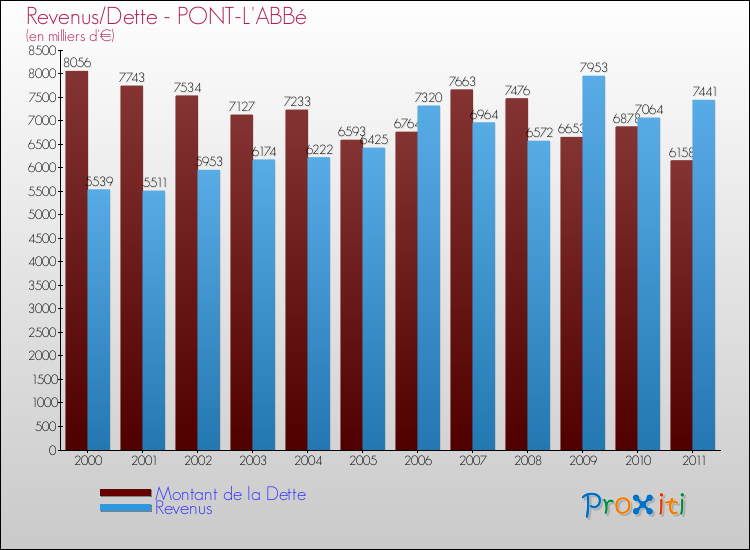 Evolution comparée de la dette et des revenus pour la commune de PONT-L'ABBé de 2000 à 2011 Comparaison de la dette et des revenus pour PONT-L'ABBé de 2000 à 2011