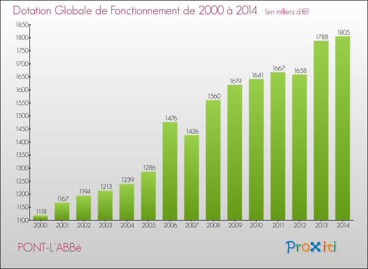 Evolution du montant de la Dotation Globale de Fonctionnement pour la commune de PONT-L'ABBé de 2000 à 2014 Evolution du montant de la Dotation Globale de Fonctionnement pour PONT-L'ABBé de 2000 à 2014