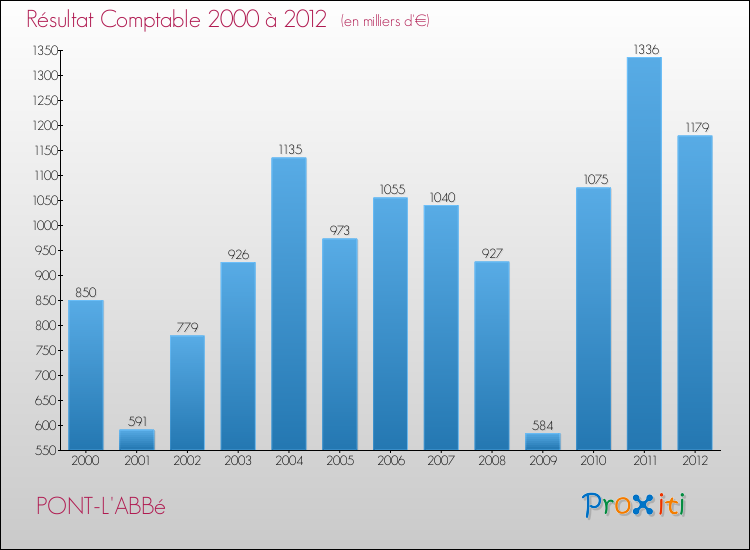 Evolution du résultat comptable pour la commune de PONT-L'ABBé de 2000 à 2012 Evolution du résultat comptable pour PONT-L'ABBé de 2000 à 2012