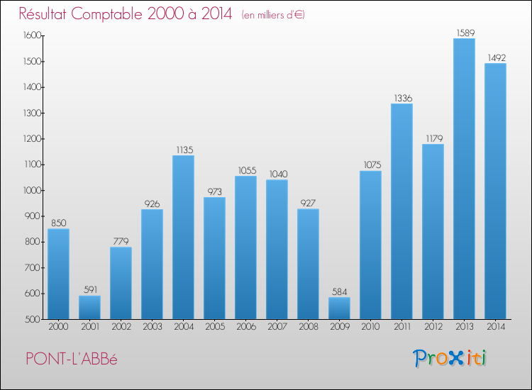 Evolution du résultat comptable pour la commune de PONT-L'ABBé de 2000 à 2014 Evolution du résultat comptable pour PONT-L'ABBé de 2000 à 2014