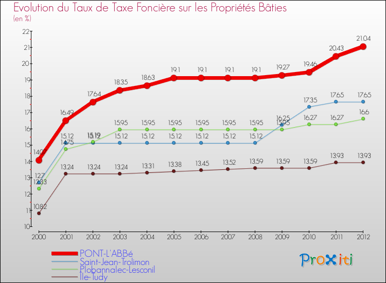 Evolution du taux de la taxe foncière sur le bati pour PONT-L'ABBé et les communes proches de 2000 à 2012 Comparaison des taux de taxe foncière sur le bati pour PONT-L'ABBé et les communes voisines de 2000 à 2012