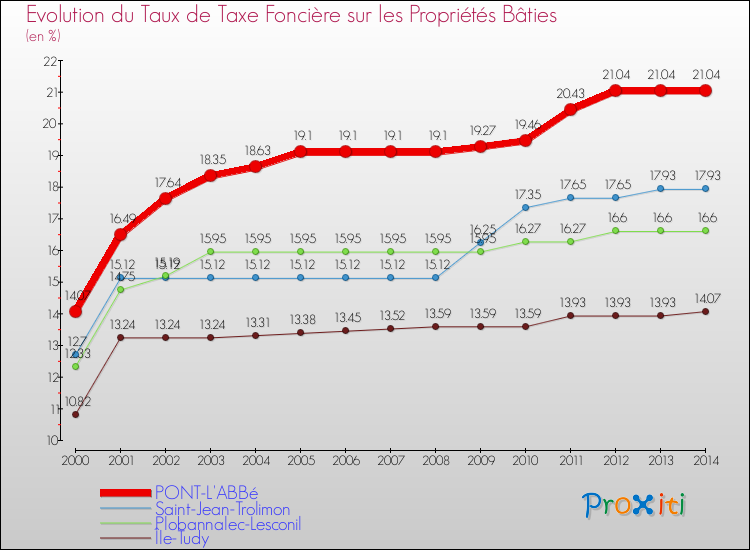 Evolution du taux de la taxe foncière sur le bati pour PONT-L'ABBé et les communes proches de 2000 à 2014 Comparaison des taux de taxe foncière sur le bati pour PONT-L'ABBé et les communes voisines de 2000 à 2014