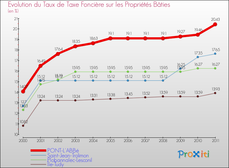Evolution du taux de la taxe foncière sur le bati pour PONT-L'ABBé et les communes proches Comparaison des taux de taxe foncière sur le bati pour PONT-L'ABBé et les communes voisines