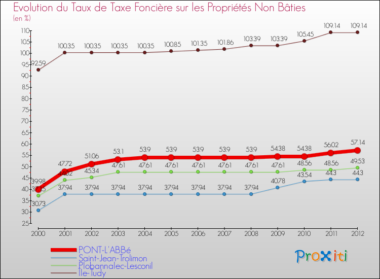 Evolution du taux de la taxe foncière sur les immeubles et terrains non batis pour PONT-L'ABBé et les communes proches de 2000 à 2012 Comparaison des taux de la taxe foncière sur les immeubles et terrains non batis pour PONT-L'ABBé et les communes voisines de 2000 à 2012
