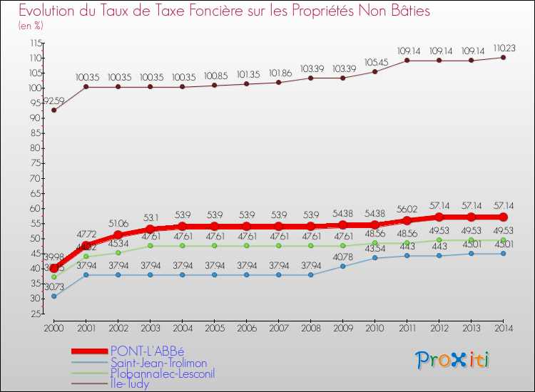 Evolution du taux de la taxe foncière sur les immeubles et terrains non batis pour PONT-L'ABBé et les communes proches de 2000 à 2014 Comparaison des taux de la taxe foncière sur les immeubles et terrains non batis pour PONT-L'ABBé et les communes voisines de 2000 à 2014