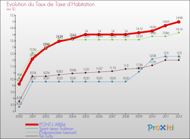 Evolution du taux de la taxe d'habitation pour PONT-L'ABBé et les communes proches Comparaison des taux de la taxe d'habitation pour PONT-L'ABBé et les communes voisines