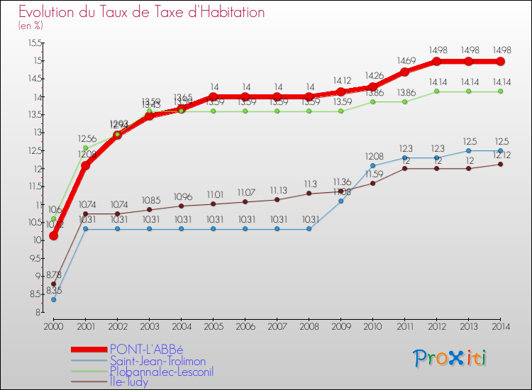 Evolution du taux de la taxe d'habitation pour PONT-L'ABBé et les communes proches de 2000 à 2014 Comparaison des taux de la taxe d'habitation pour PONT-L'ABBé et les communes voisines de 2000 à 2014