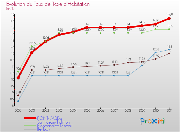 Evolution du taux de la taxe d'habitation pour PONT-L'ABBé et les communes proches Comparaison des taux de la taxe d'habitation pour PONT-L'ABBé et les communes voisines