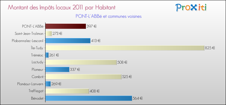 Montant des impôts locaux par Habitant pour PONT-L'ABBé et les communes proches Comparaison des impôts locaux par habitant pour PONT-L'ABBé et les communes voisines