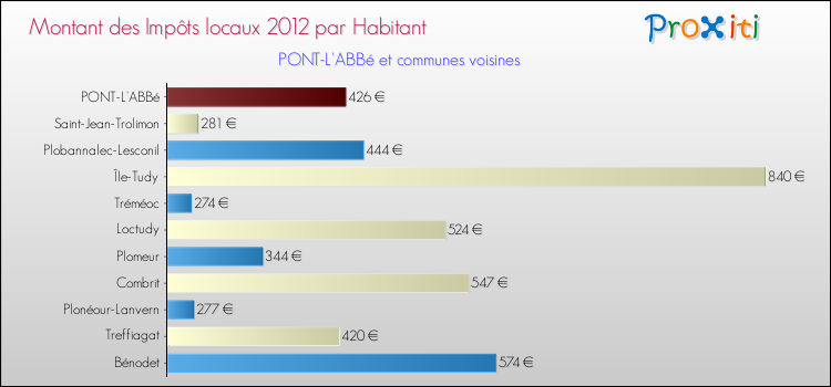 Montant des impôts locaux par Habitant pour PONT-L'ABBé et les communes proches Comparaison des impôts locaux par habitant pour PONT-L'ABBé et les communes voisines