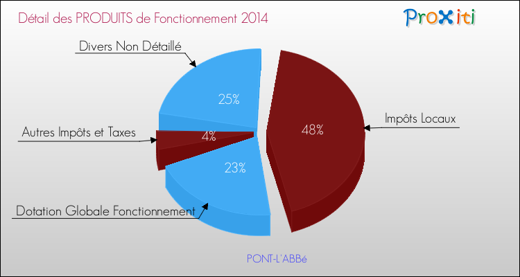 Décomposition du Budget de Fonctionnement 2014 de la commune de PONT-L'ABBé Budget de Fonctionnement 2014 pour la commune de PONT-L'ABBé