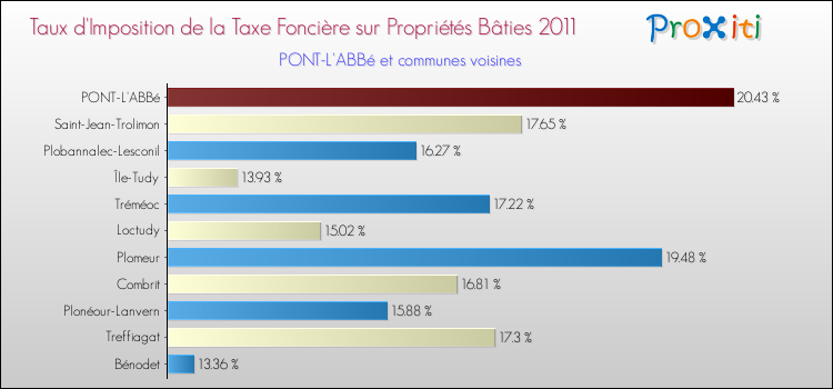 Taux d'imposition de la taxe foncière sur le bati 2011 pour PONT-L'ABBé et les communes proches Comparaison des taux d'imposition de la taxe foncière sur le bati 2011 pour PONT-L'ABBé et les communes voisines