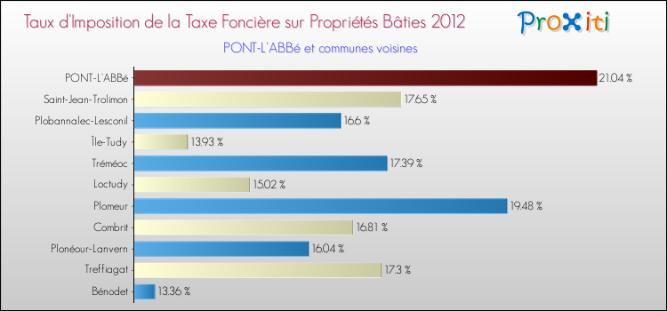 Taux d'imposition de la taxe foncière sur le bati 2012 pour PONT-L'ABBé et les communes proches Comparaison des taux d'imposition de la taxe foncière sur le bati 2012 pour PONT-L'ABBé et les communes voisines