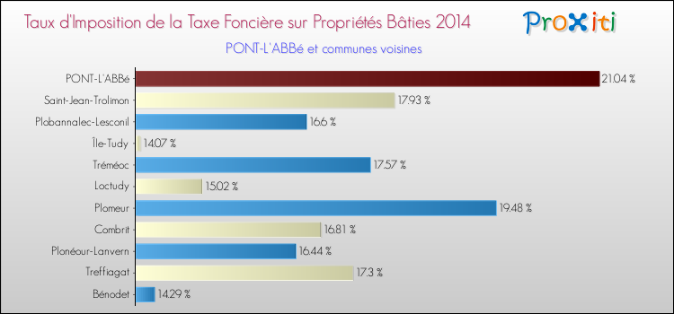Taux d'imposition de la taxe foncière sur le bati 2014 pour PONT-L'ABBé et les communes proches Comparaison des taux d'imposition de la taxe foncière sur le bati 2014 pour PONT-L'ABBé et les communes voisines