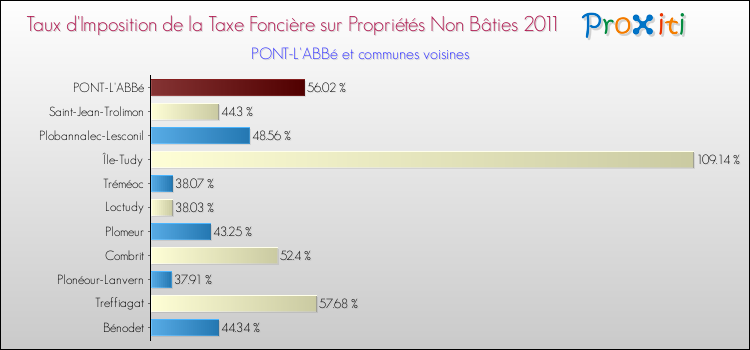 Taux d'imposition de la taxe foncière sur les immeubles et terrains non batis 2011 pour PONT-L'ABBé et les communes proches Comparaison des taux d'imposition de la taxe foncière sur les immeubles et terrains non batis 2011 pour PONT-L'ABBé et les communes voisines