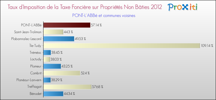 Taux d'imposition de la taxe foncière sur les immeubles et terrains non batis 2012 pour PONT-L'ABBé et les communes proches Comparaison des taux d'imposition de la taxe foncière sur les immeubles et terrains non batis 2012 pour PONT-L'ABBé et les communes voisines