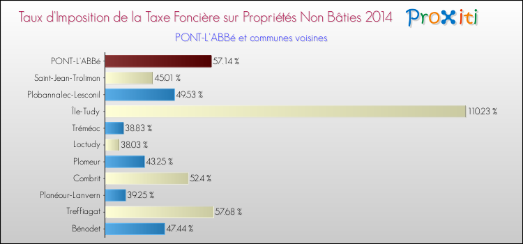 Taux d'imposition de la taxe foncière sur les immeubles et terrains non batis 2014 pour PONT-L'ABBé et les communes proches Comparaison des taux d'imposition de la taxe foncière sur les immeubles et terrains non batis 2014 pour PONT-L'ABBé et les communes voisines