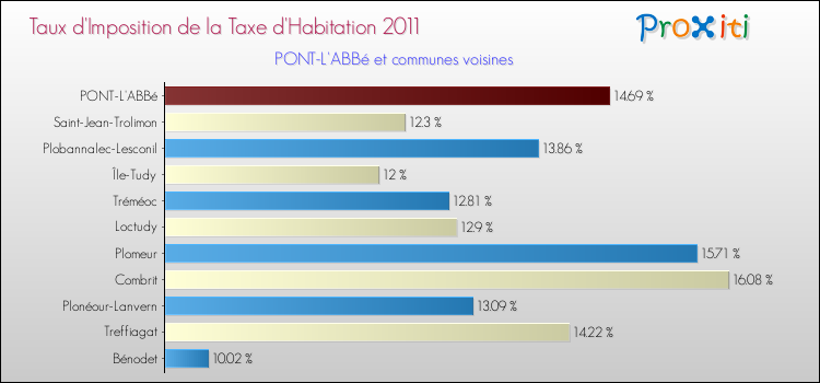 Taux d'imposition de la taxe d'habitation 2011 pour PONT-L'ABBé et les communes proches Comparaison des taux d'imposition de la taxe d'habitation 2011 pour PONT-L'ABBé et les communes voisines