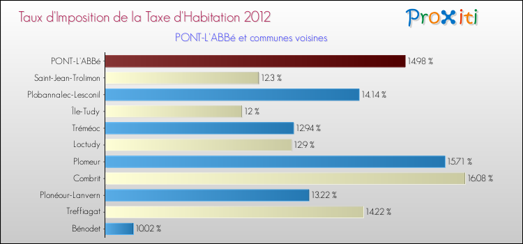 Taux d'imposition de la taxe d'habitation 2012 pour PONT-L'ABBé et les communes proches Comparaison des taux d'imposition de la taxe d'habitation 2012 pour PONT-L'ABBé et les communes voisines