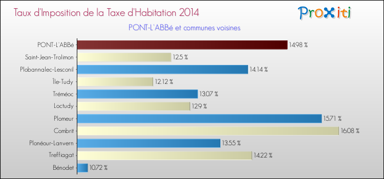 Taux d'imposition de la taxe d'habitation 2014 pour PONT-L'ABBé et les communes proches Comparaison des taux d'imposition de la taxe d'habitation 2014 pour PONT-L'ABBé et les communes voisines