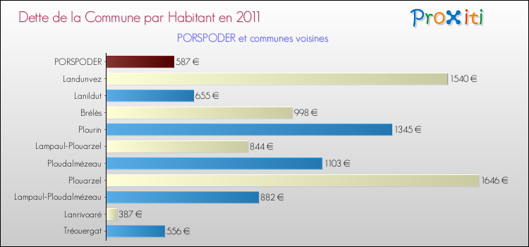 Dette par habitant de la commune en 2011 pour PORSPODER et les communes proches Comparaison de la dette par habitant de la commune en 2011 pour PORSPODER et les communes voisines
