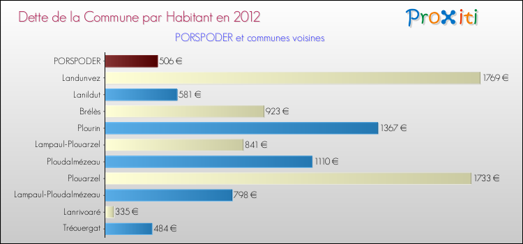 Dette par habitant de la commune en 2012 pour PORSPODER et les communes proches Comparaison de la dette par habitant de la commune en 2012 pour PORSPODER et les communes voisines