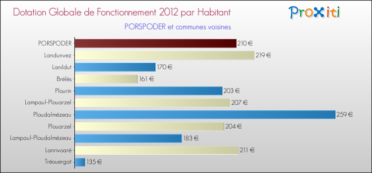 Montant des dotations globales de fonctionnement DGF par Habitant pour PORSPODER et les communes proches Comparaison des des dotations globales de fonctionnement DGF par habitant pour PORSPODER et les communes voisines