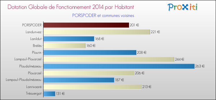Montant des dotations globales de fonctionnement DGF par Habitant pour PORSPODER et les communes proches en 2014. Comparaison des des dotations globales de fonctionnement DGF par habitant pour PORSPODER et les communes voisines en 2014.
