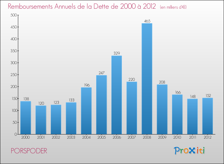 Evolution de l'annuité de la dette pour la commune de PORSPODER de 2000 à 2012 Annuités de la dette pour PORSPODER de 2000 à 2012