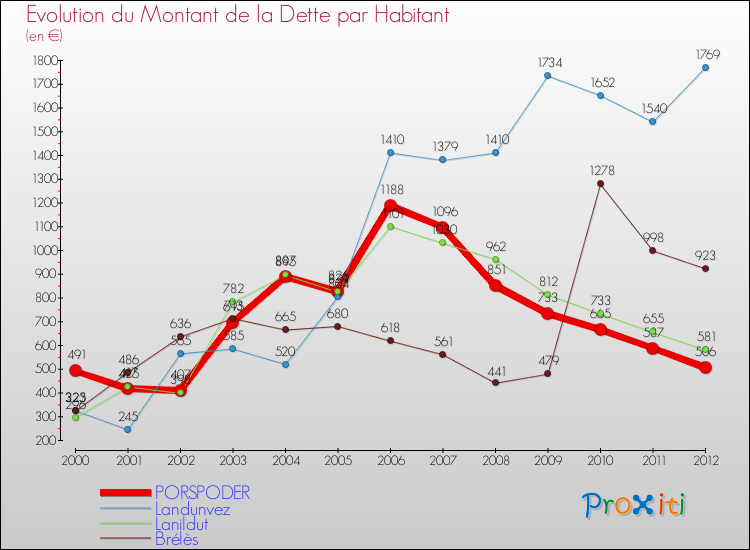 Evolution de la dette par habitant pour la commune de PORSPODER et les communes proches de 2000 à 2012 Comparaison de la dette par habitant pour PORSPODER et les communes voisines de 2000 à 2012