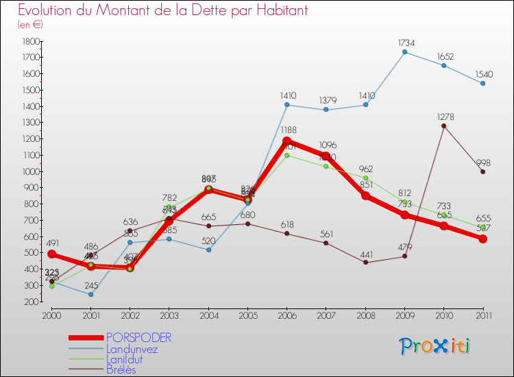 Evolution de la dette par habitant pour la commune de PORSPODER et les communes proches Comparaison de la dette par habitant pour PORSPODER et les communes voisines