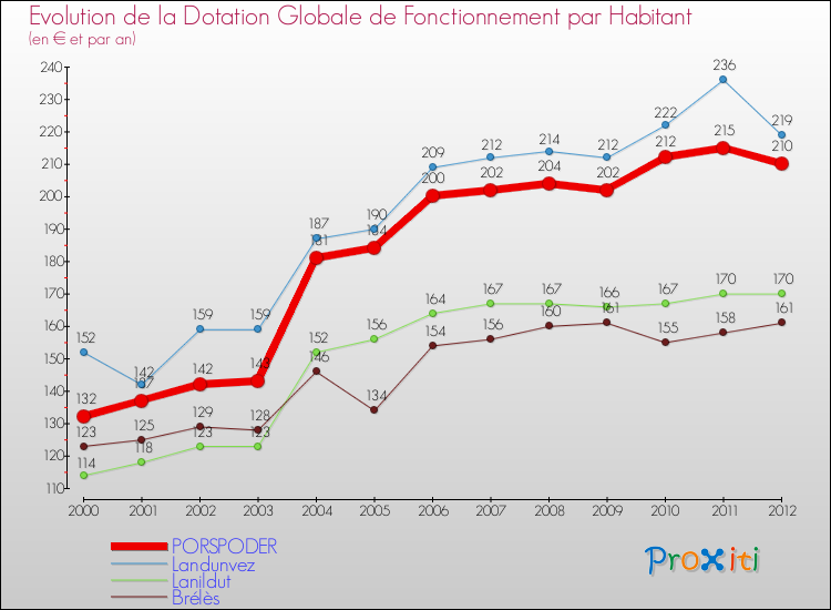 Evolution et montant de la dotation globale de fonctionnement par Habitant pour PORSPODER et les communes proches Comparaison des dotations globales de fonctionnement par habitant pour PORSPODER et les communes voisines