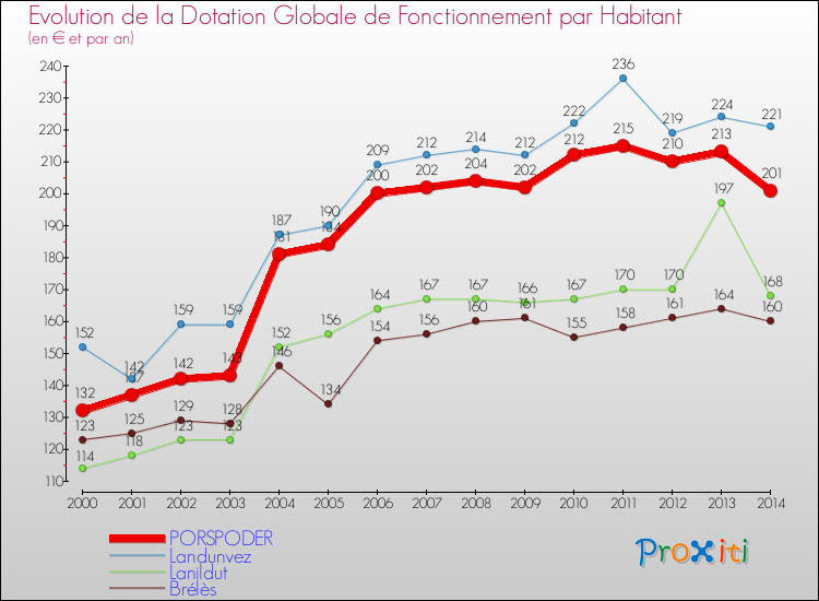 Evolution et montant de la dotation globale de fonctionnement par Habitant pour PORSPODER et les communes proches de 2000 à 2014. Comparaison des dotations globales de fonctionnement par habitant pour PORSPODER et les communes voisines de 2000 à 2014.
